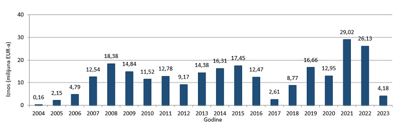 Ulaganja u navodnjavanje 2004.-2023. 