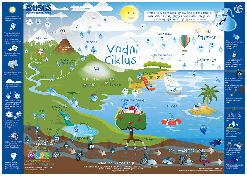 Plakat Vodni ciklus